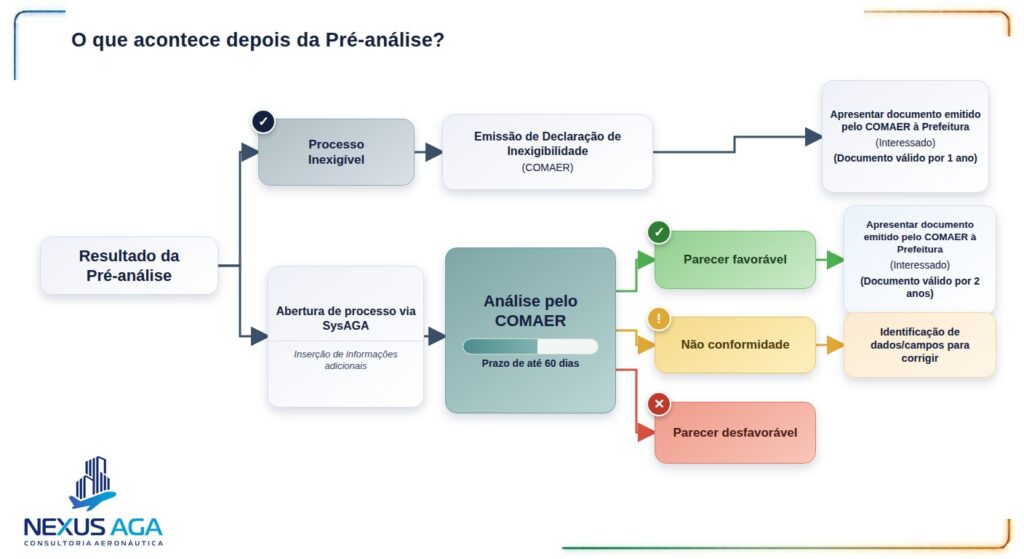 OPEA - O que ocorre após a pré-análise