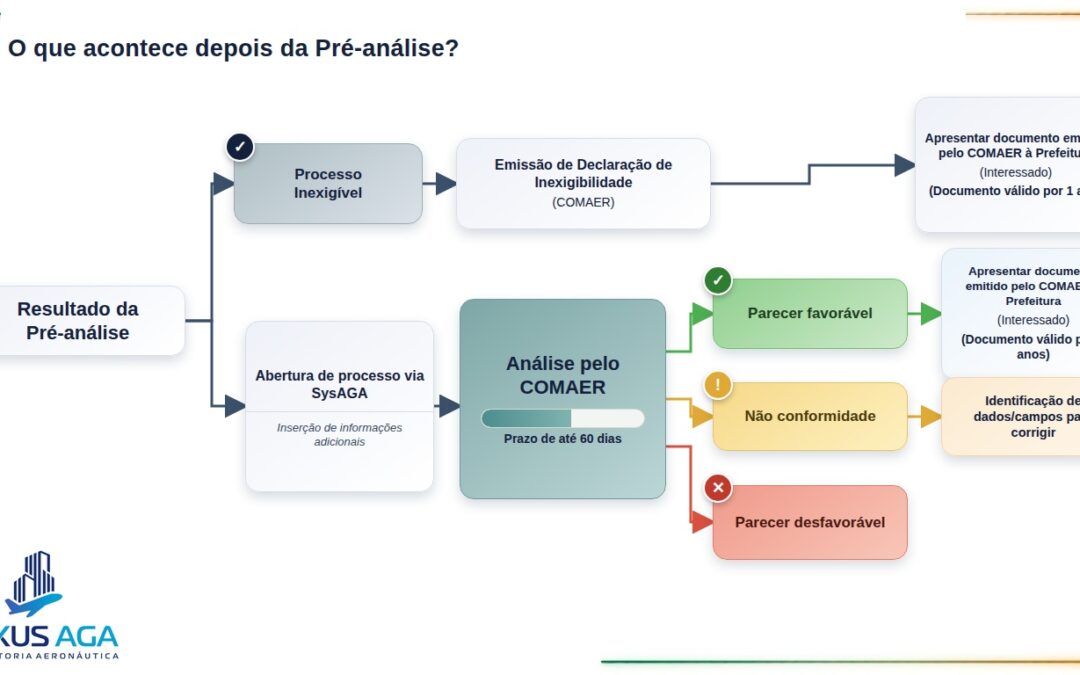 O que ocorre após a pré-análise?